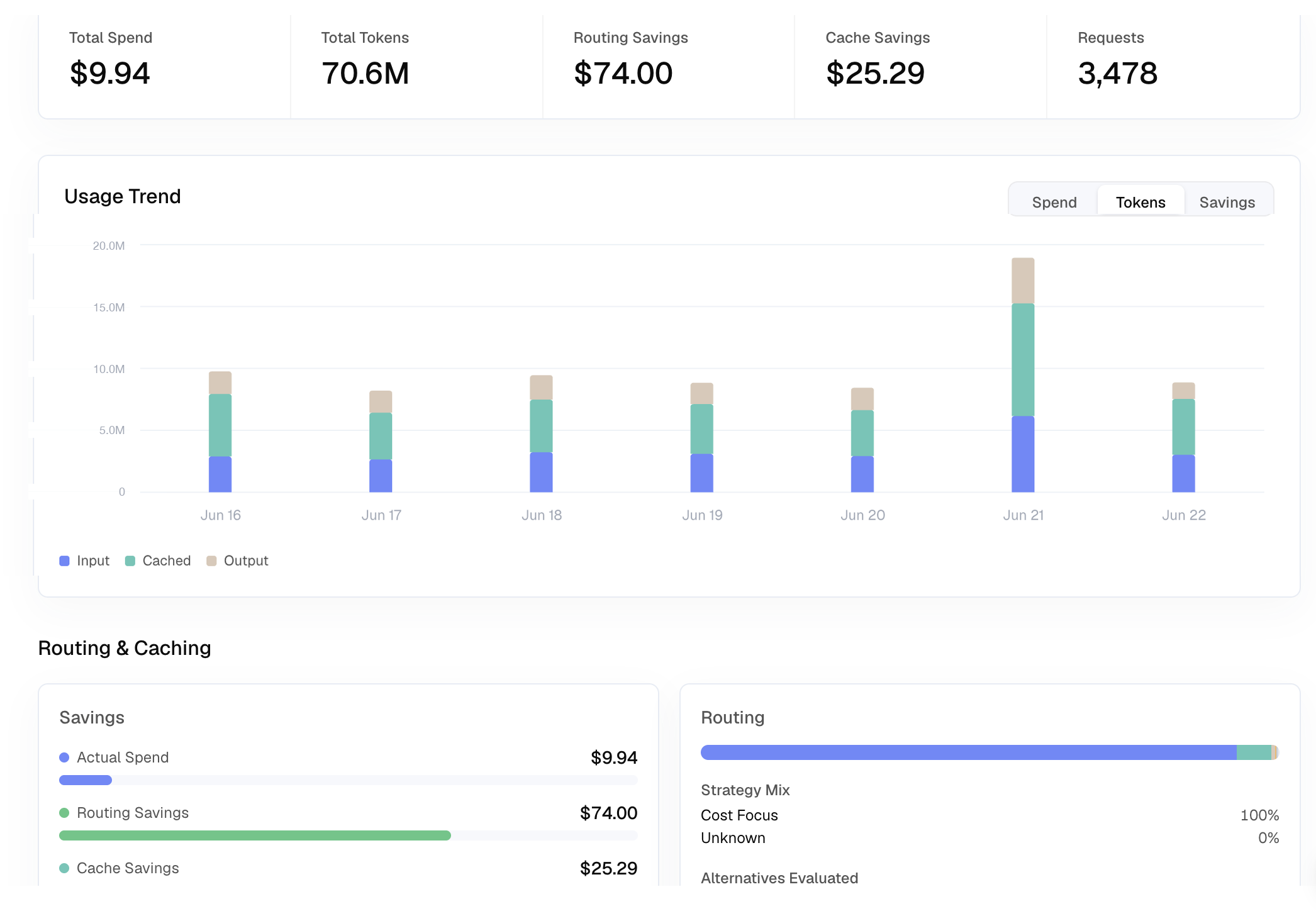Arbytra platform dashboard showing usage analytics, routing savings, and cost optimization metrics
